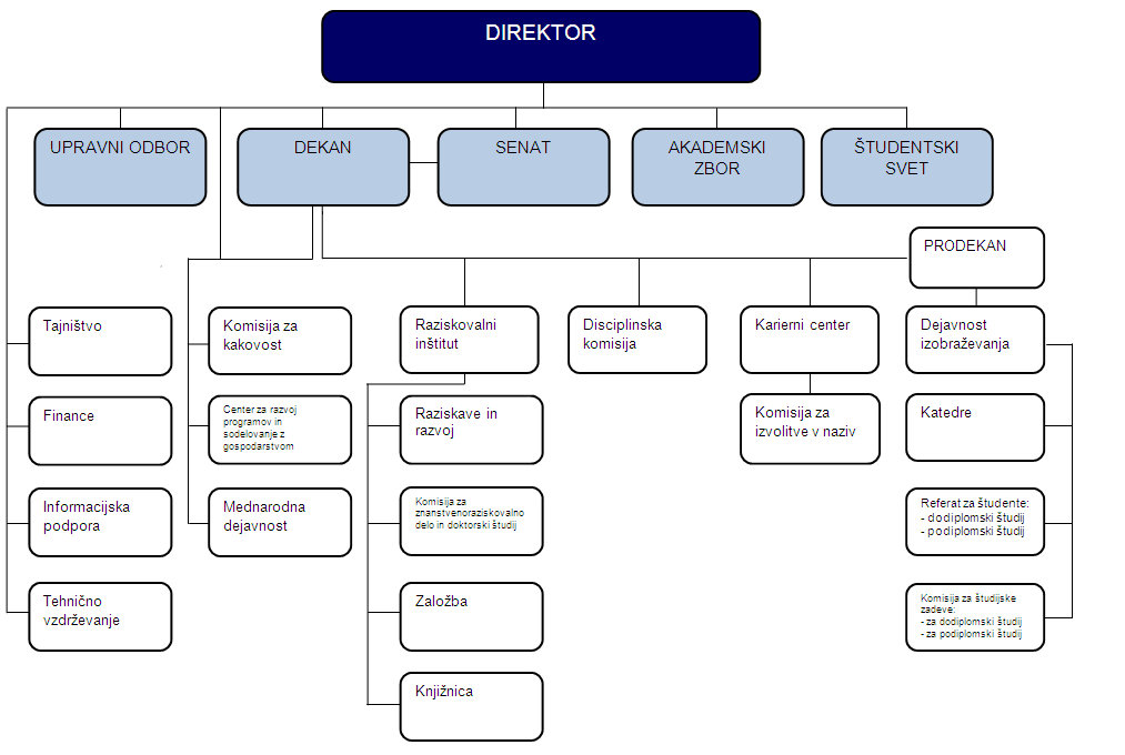 Organigram