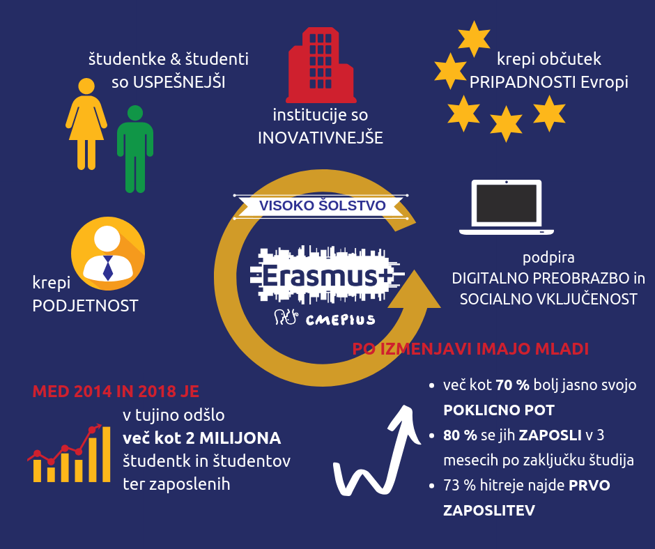 Razpis za Erasmus+ za š. l. 2019/2020